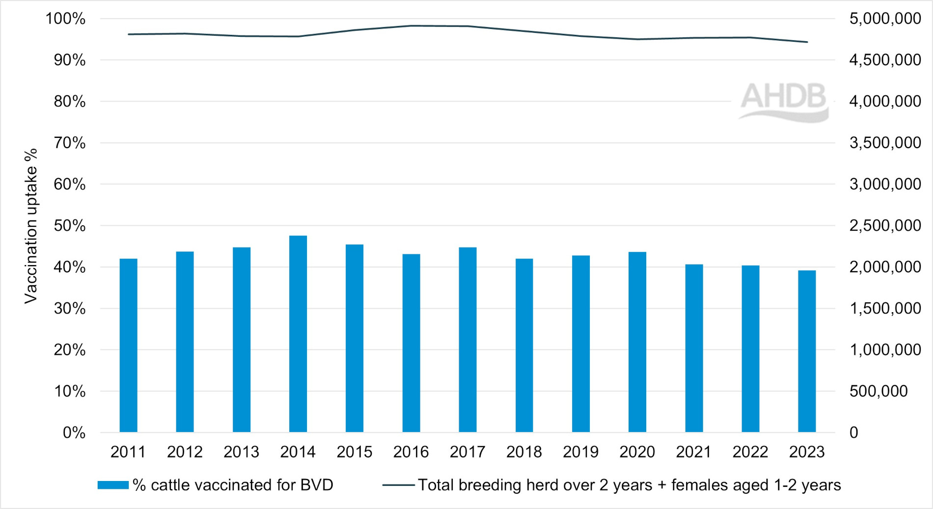 Graph showing uptake of BVD vaccinations in cattle